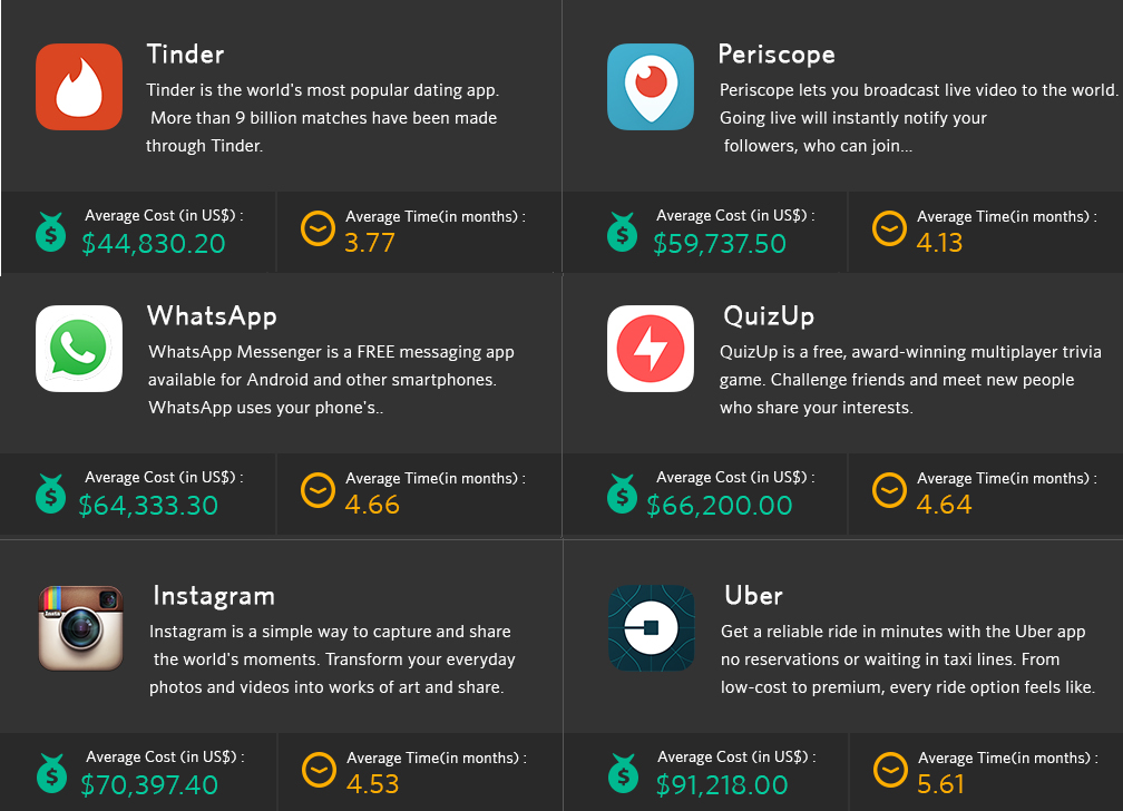 How much does it cost to create an app like Whatsapp?