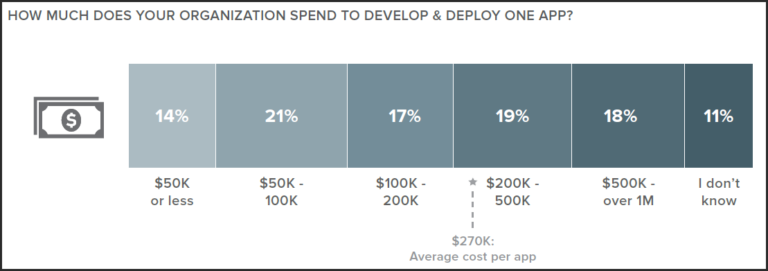 How Much Does An App Cost And Why You Should Prove Your Business Before You Build An App