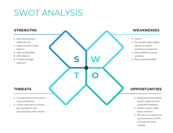 Example SWOT Analysis