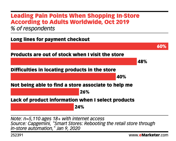 Graph for Leading Pain Points When Shopping In-Store