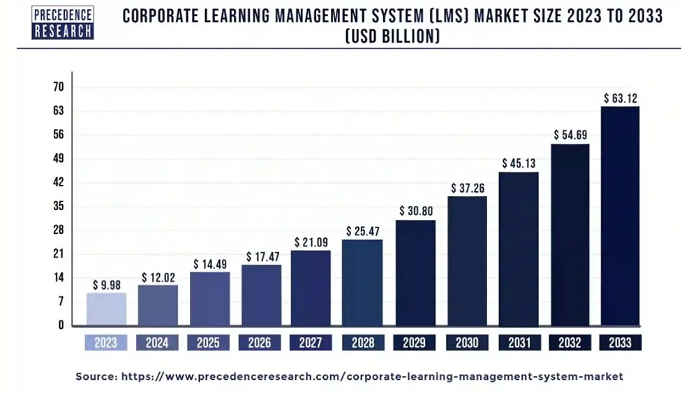 Corporate LMS Market Size 2023 to 2033 (USD billion)