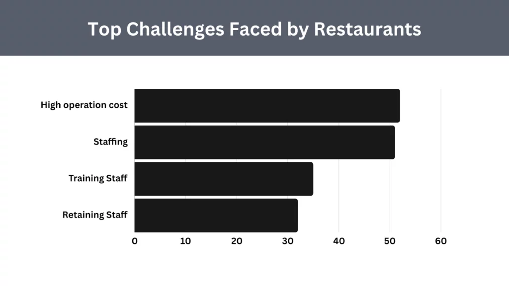 top challenges faced by restaurants