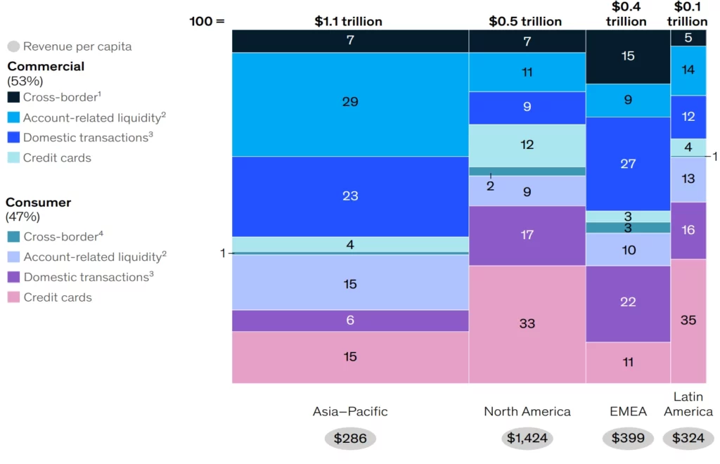 Global Payments Revenues, 2021, in %