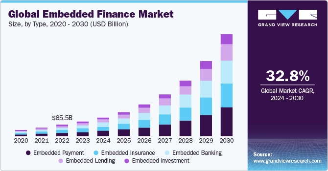 Growth estimates on the global Embedded Finance market