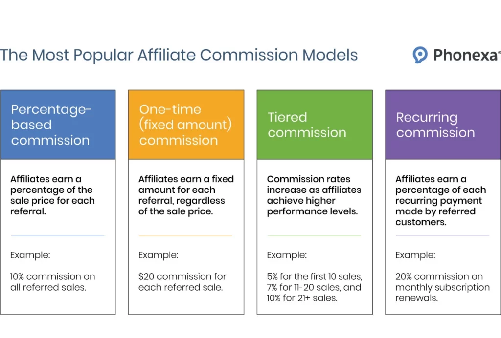 The most popular affiliate commission models: percentage-based, one-time, tiered, and recurring commissions