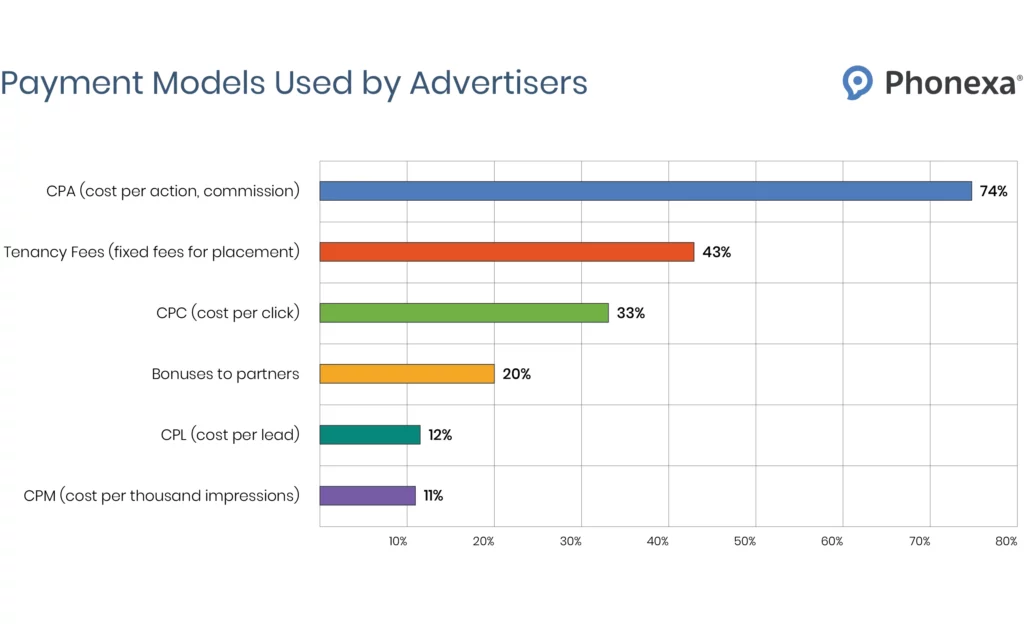 Statistics on the payment models used by advertisers