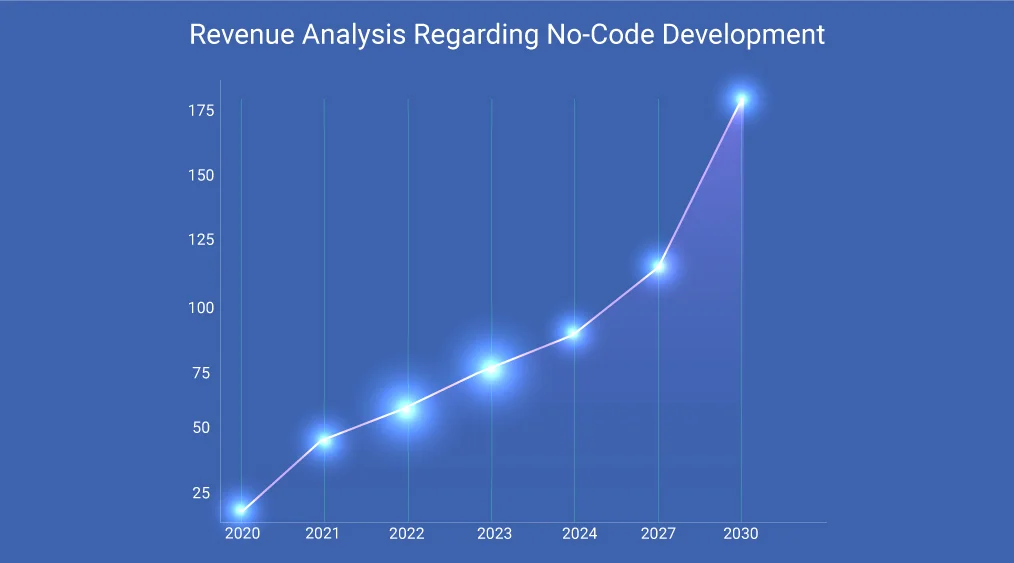 Revenue-Analysis-Regarding-No-Code-Development2