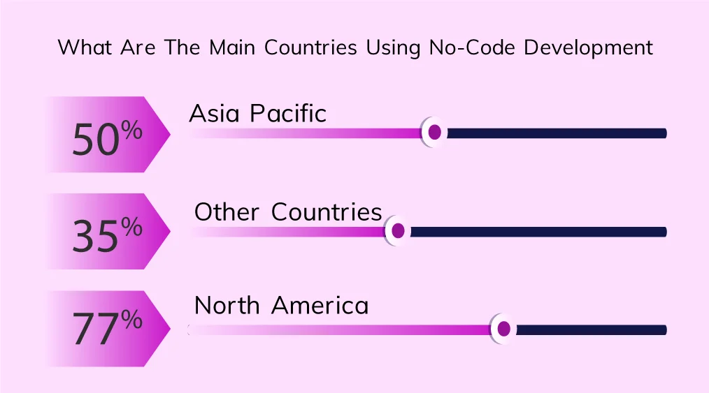 What-Are-The-Main-Countries-Using-No-Code-Development2 (1)