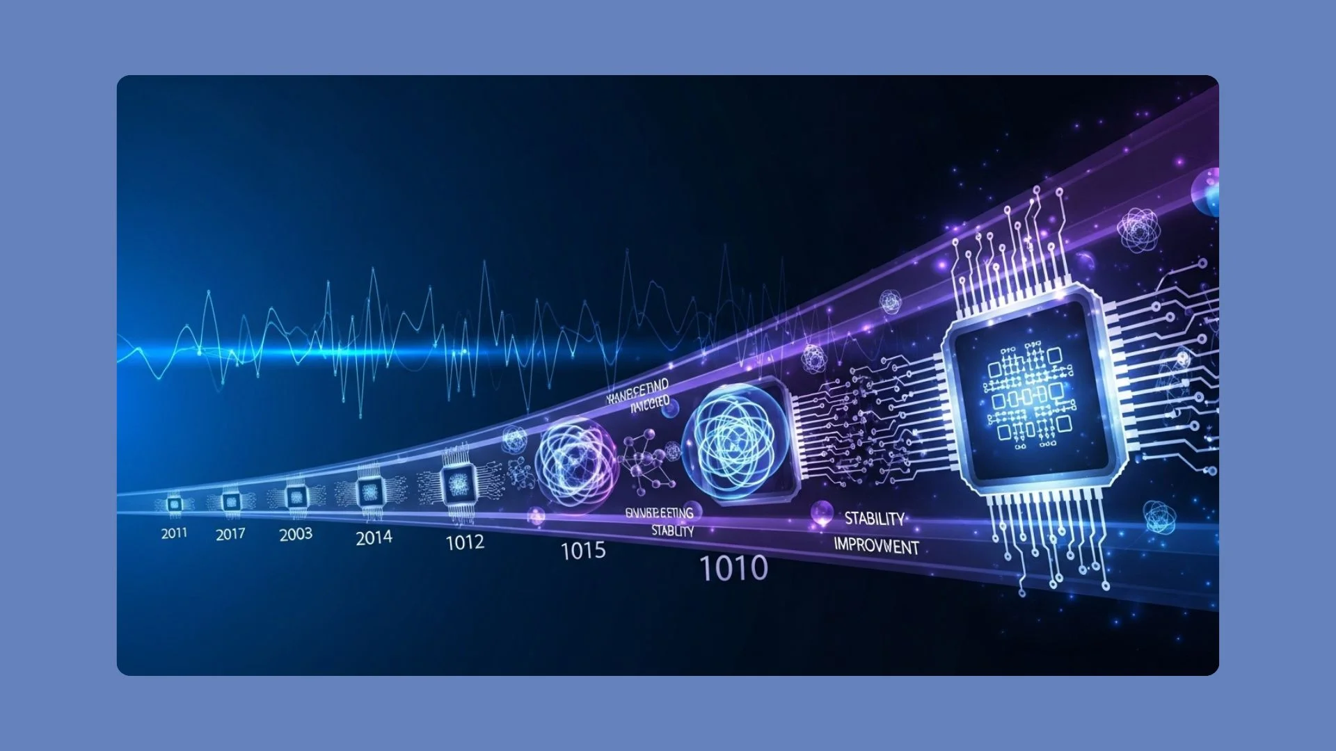 Timeline of Quantum Computing Development