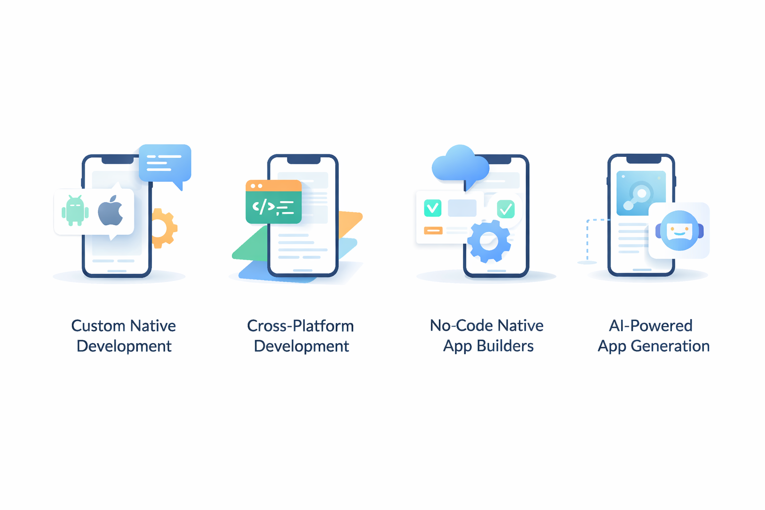 Minimalist illustration categorizing mobile app development into four types: Custom Native Development, Cross-Platform Development, No-Code Native App Builders, and AI-Powered App Generation. Each category is represented with simple smartphone icons and corresponding visual elements.