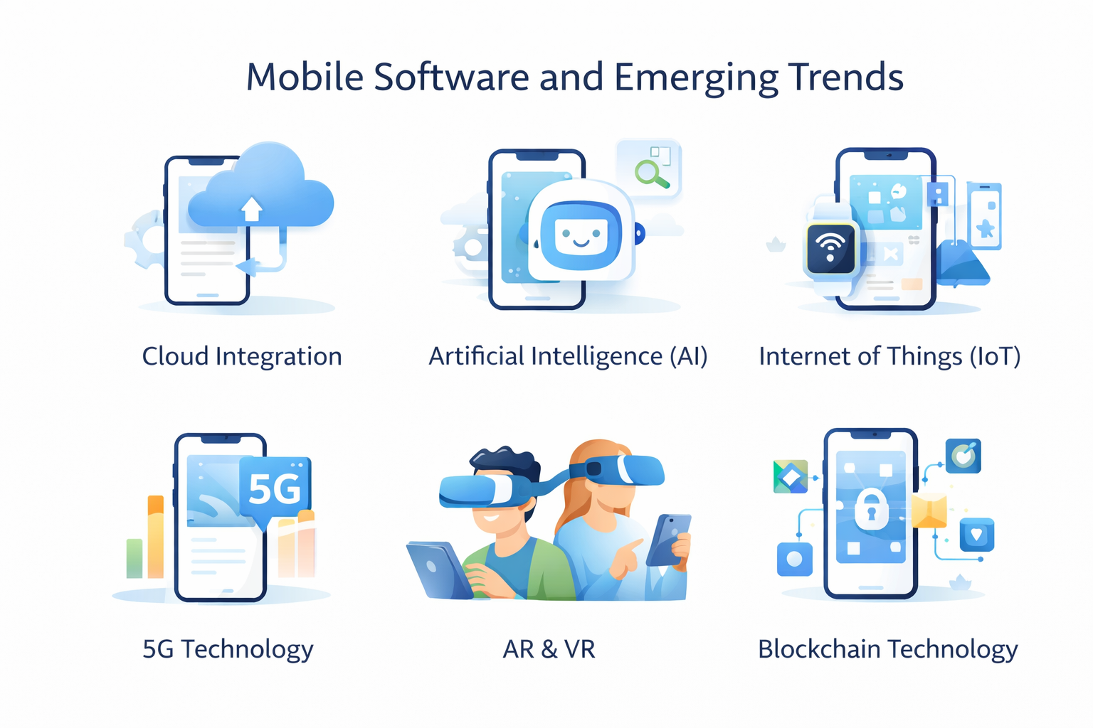 An illustration showcasing mobile software and emerging trends, including Cloud Integration, Artificial Intelligence (AI), Internet of Things (IoT), 5G Technology, AR & VR, and Blockchain Technology, with icons representing each trend.