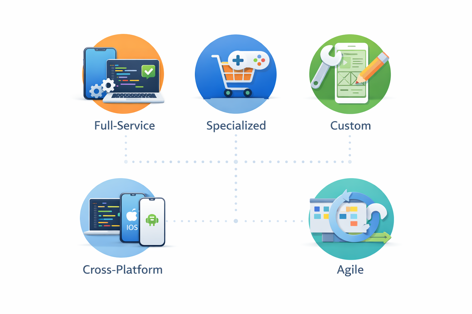 Minimal illustration showing different mobile app development approaches including full-service, specialized, custom, cross-platform, and agile