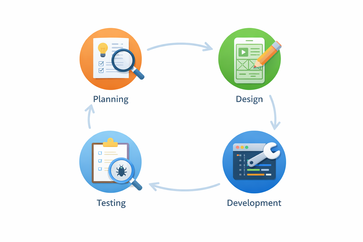 Simple minimal illustration of mobile app development lifecycle showing planning, design, development, and testing cycle