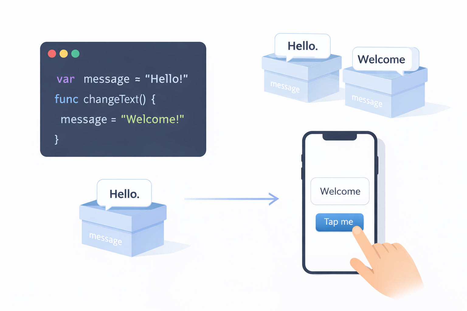 Minimal illustration of Swift app logic showing code on a laptop, a memory box concept, and an iPhone interface reacting to a tap.